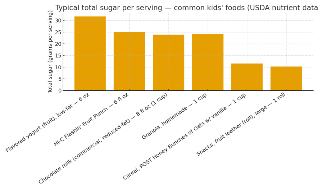 hidden sugar in healthy kids' food graph