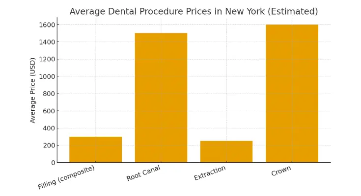 Dental procedure prices