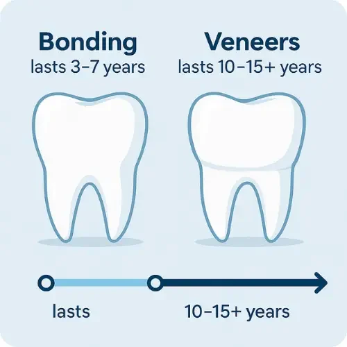 How long results last